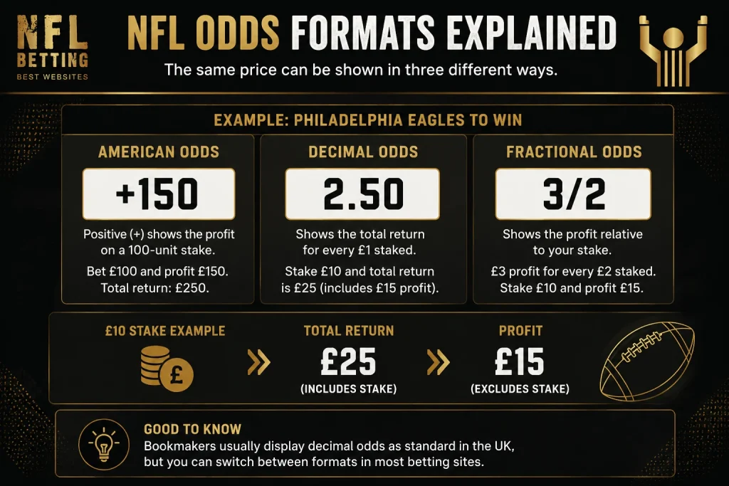 NFL odds formats explained with American, decimal and fractional odds examples