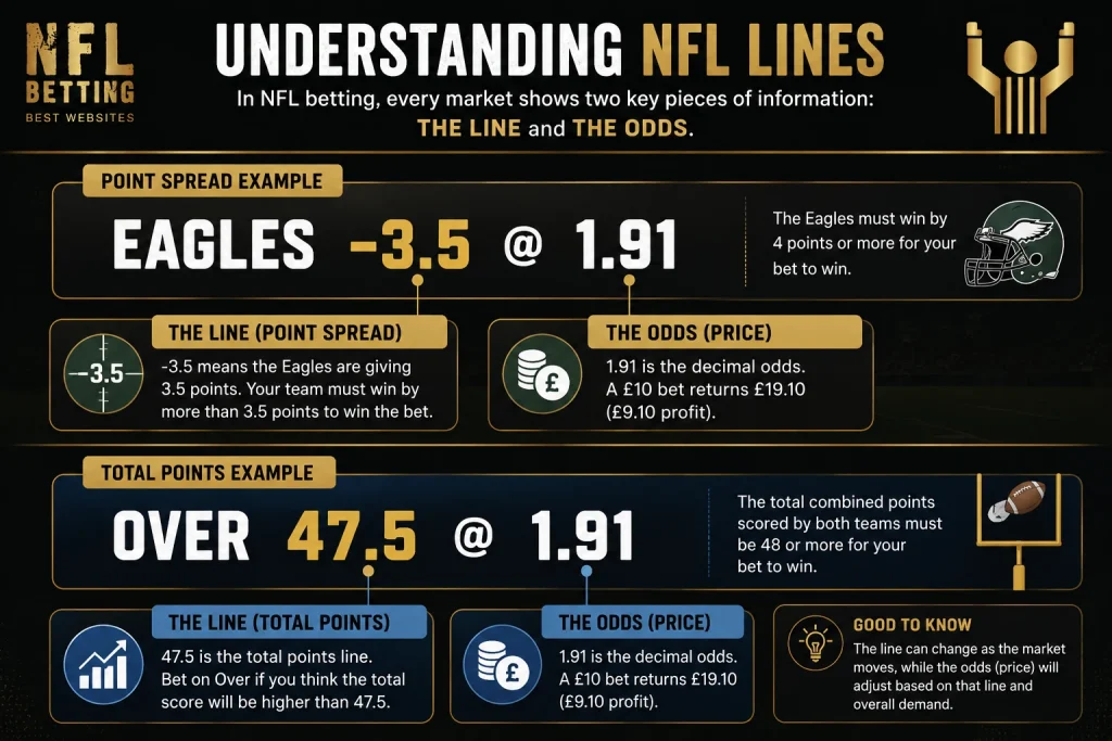 NFL betting lines and odds explained using point spread and total points examples