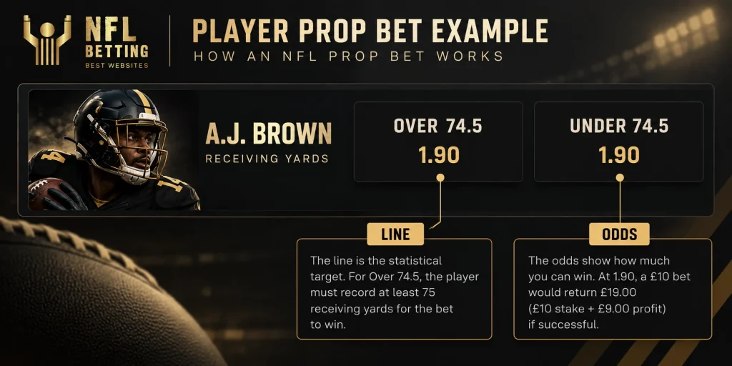 NFL Player Prop Bet Example – Lines and Odds Explained NFL player prop bet example showing over and under 74.5 receiving yards at odds of 1.90